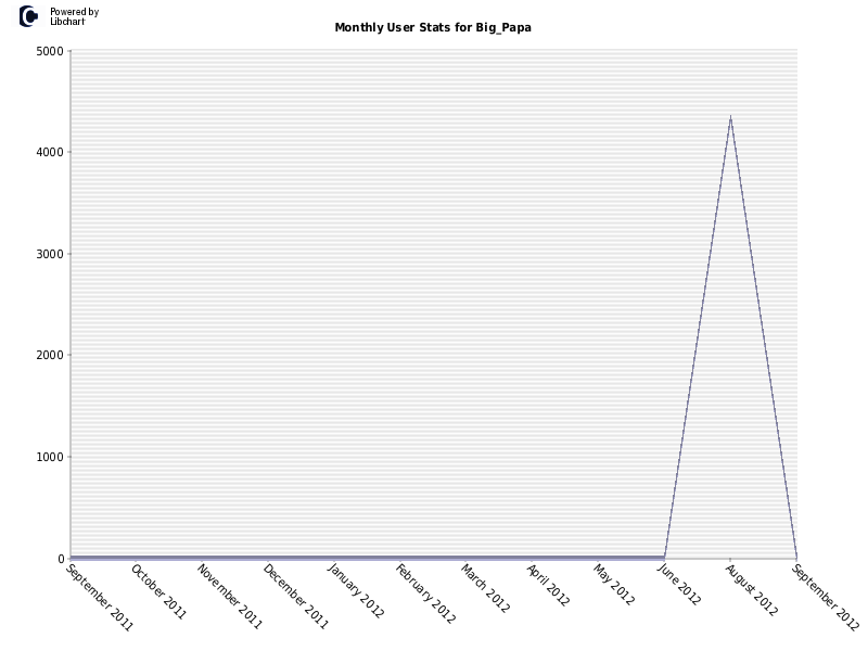 Monthly User Stats for Big_Papa